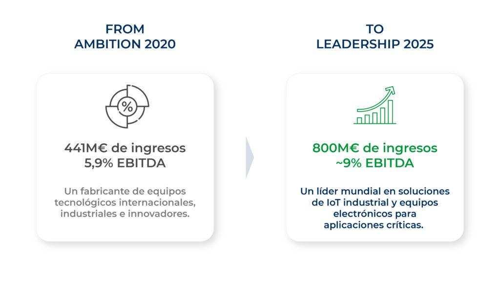 Nuestro plan estratégico Leadership 2025 LACROIX